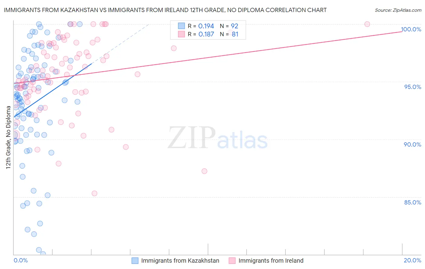 Immigrants from Kazakhstan vs Immigrants from Ireland 12th Grade, No Diploma