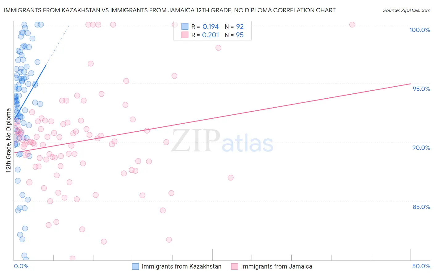 Immigrants from Kazakhstan vs Immigrants from Jamaica 12th Grade, No Diploma
