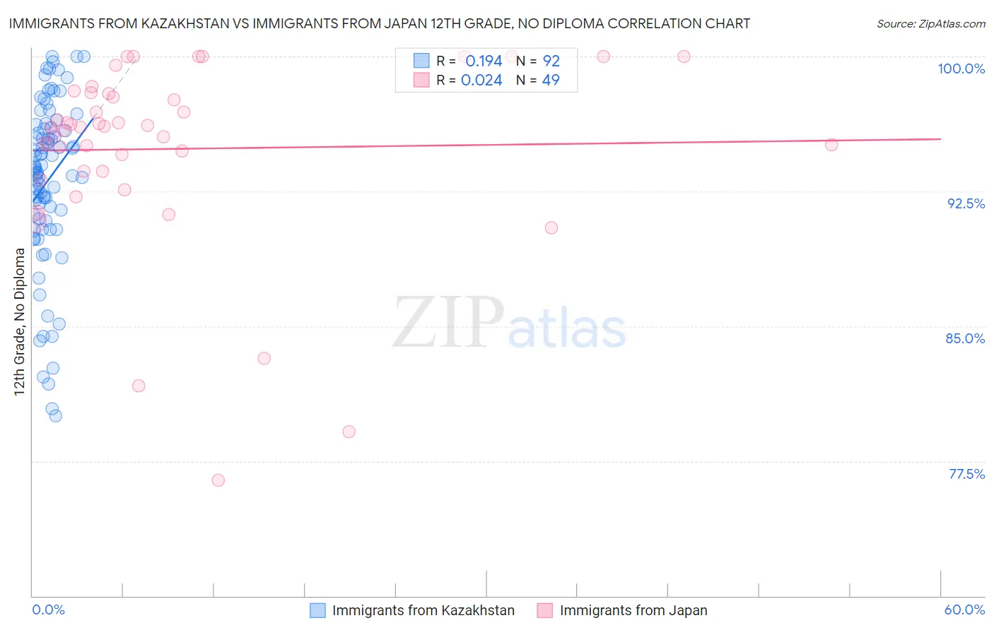 Immigrants from Kazakhstan vs Immigrants from Japan 12th Grade, No Diploma