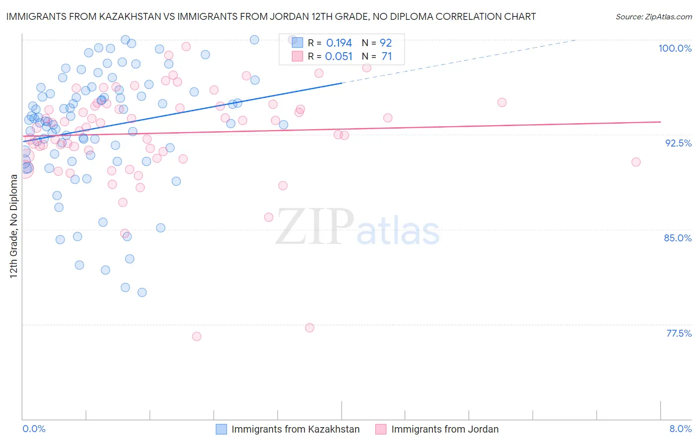 Immigrants from Kazakhstan vs Immigrants from Jordan 12th Grade, No Diploma