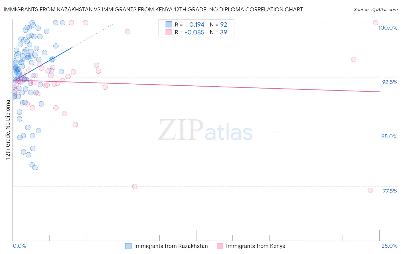Immigrants from Kazakhstan vs Immigrants from Kenya 12th Grade, No Diploma
