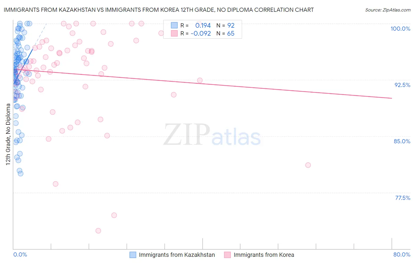 Immigrants from Kazakhstan vs Immigrants from Korea 12th Grade, No Diploma