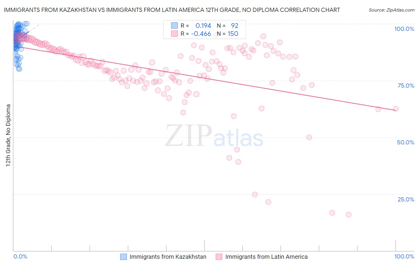 Immigrants from Kazakhstan vs Immigrants from Latin America 12th Grade, No Diploma
