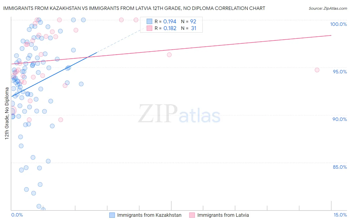 Immigrants from Kazakhstan vs Immigrants from Latvia 12th Grade, No Diploma