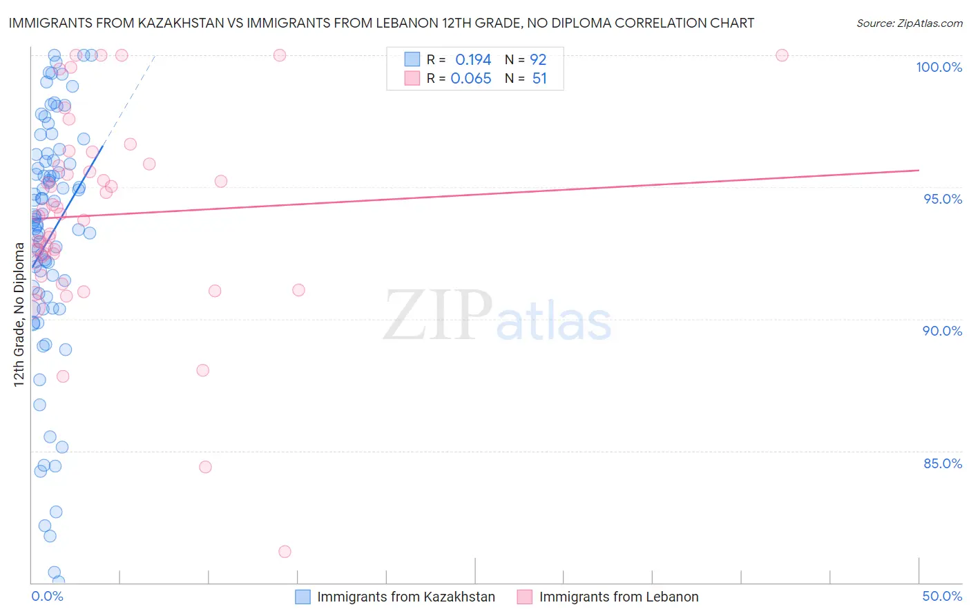 Immigrants from Kazakhstan vs Immigrants from Lebanon 12th Grade, No Diploma