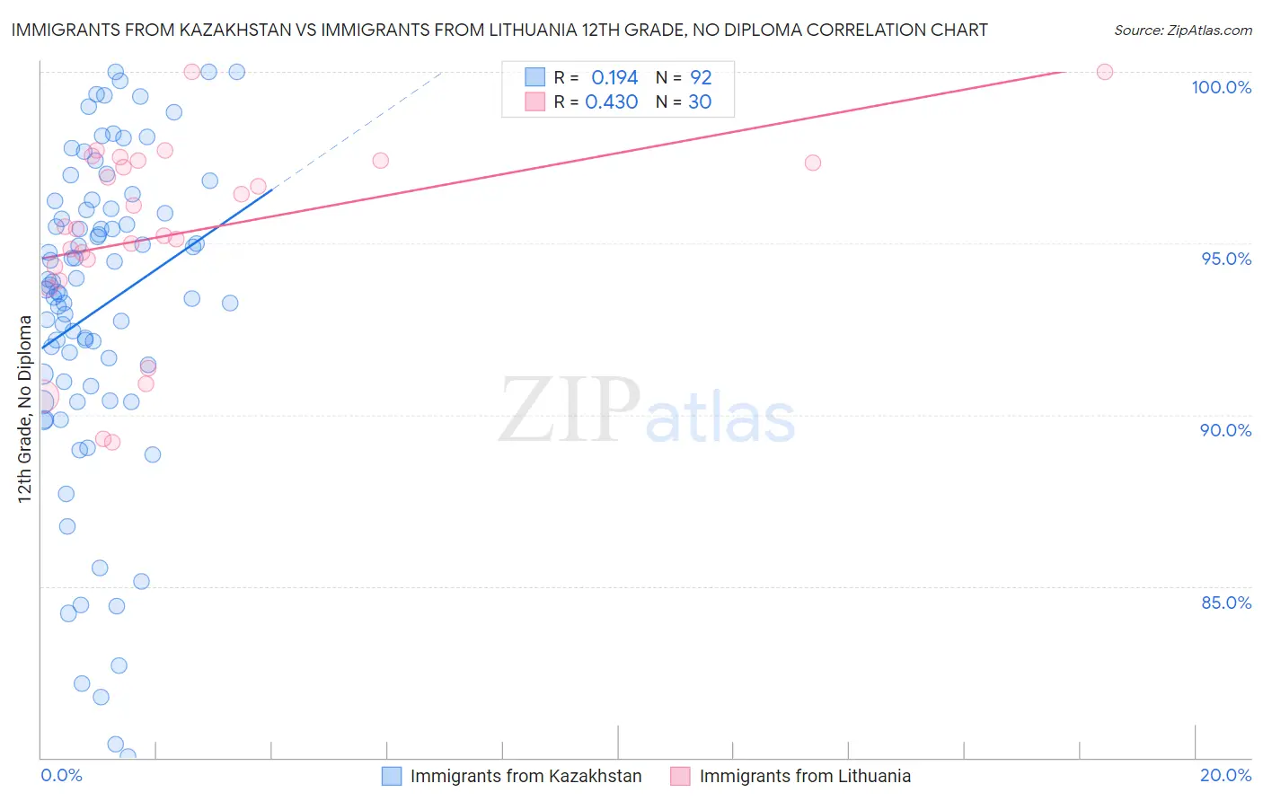 Immigrants from Kazakhstan vs Immigrants from Lithuania 12th Grade, No Diploma
