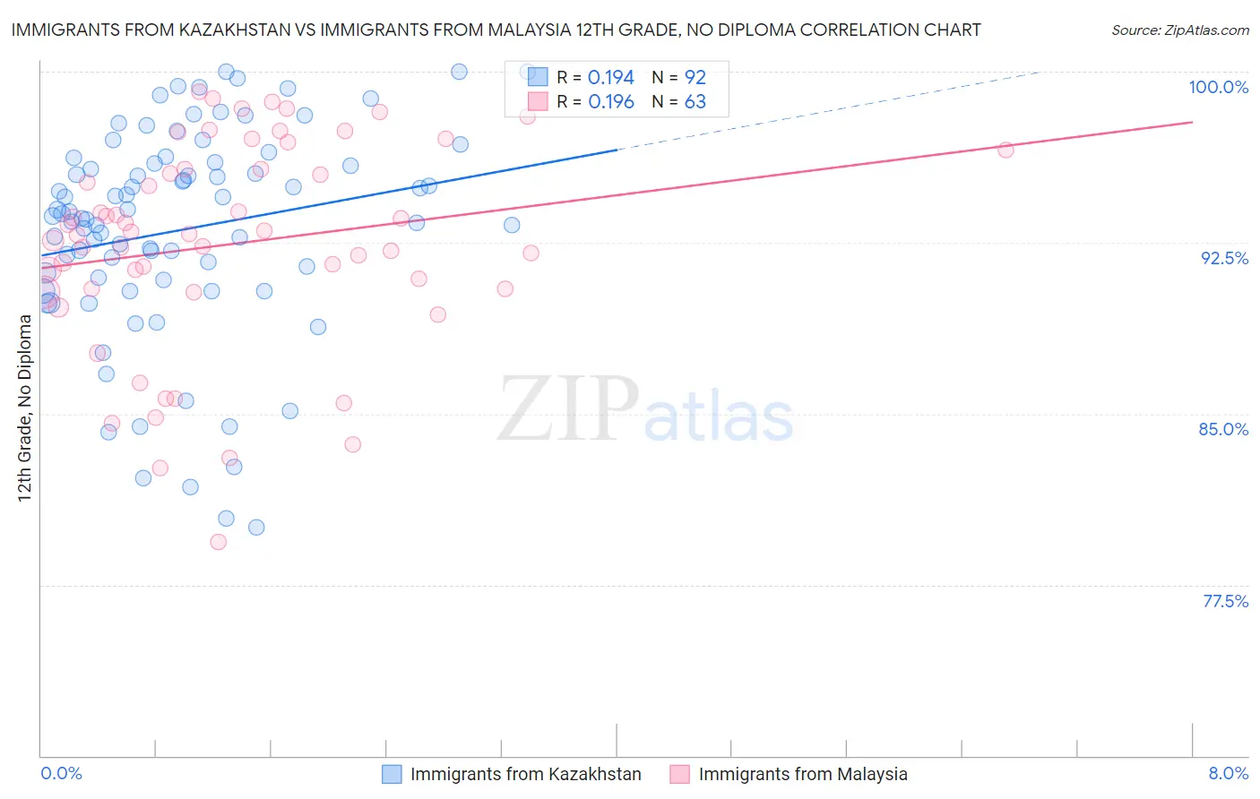Immigrants from Kazakhstan vs Immigrants from Malaysia 12th Grade, No Diploma