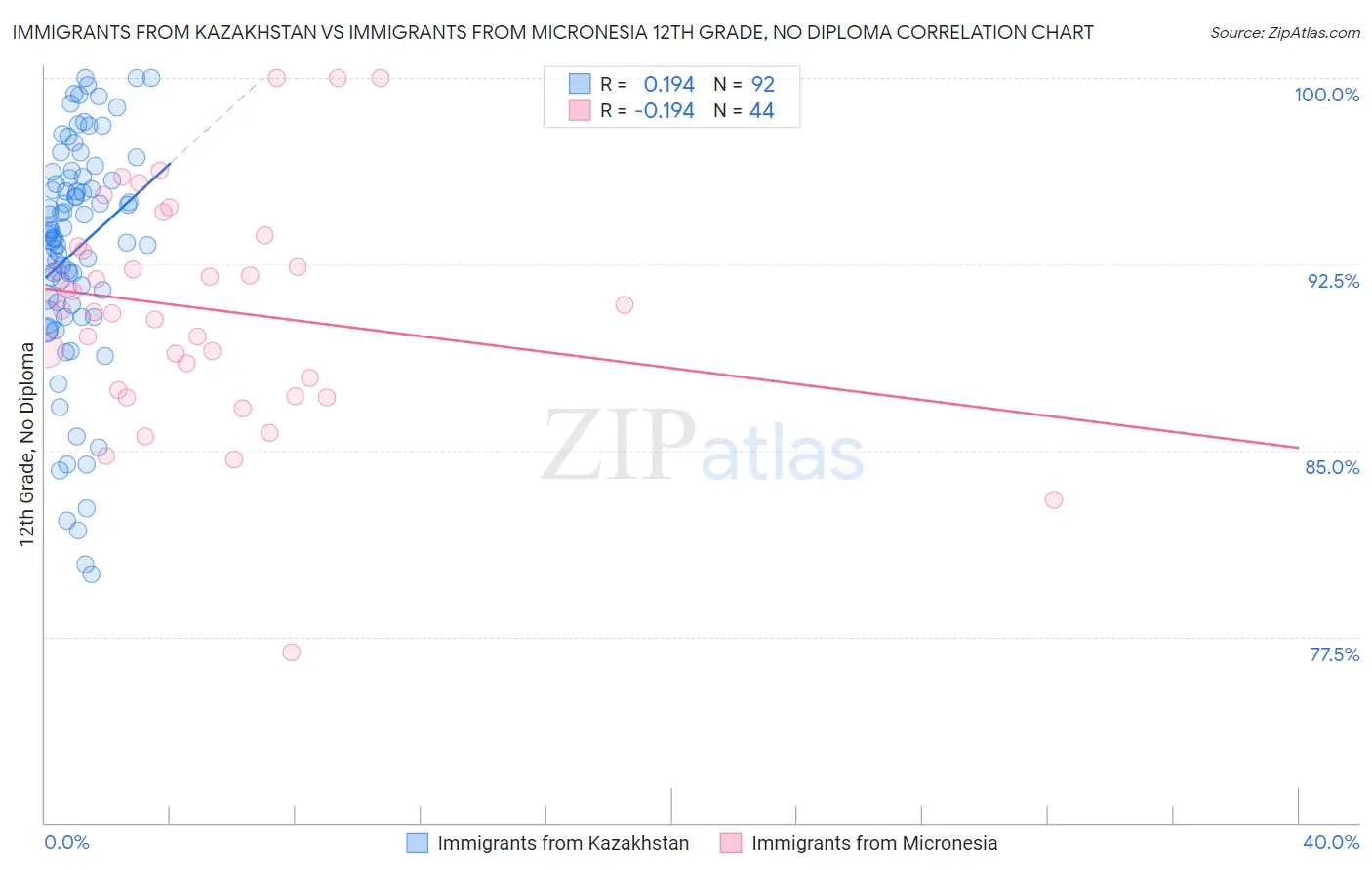 Immigrants from Kazakhstan vs Immigrants from Micronesia 12th Grade, No Diploma
