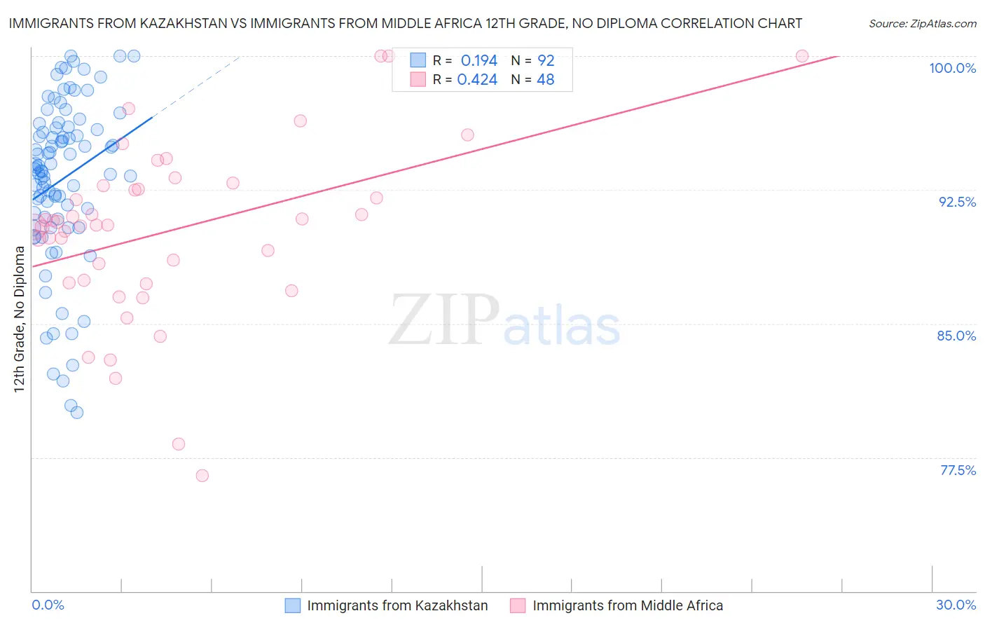Immigrants from Kazakhstan vs Immigrants from Middle Africa 12th Grade, No Diploma