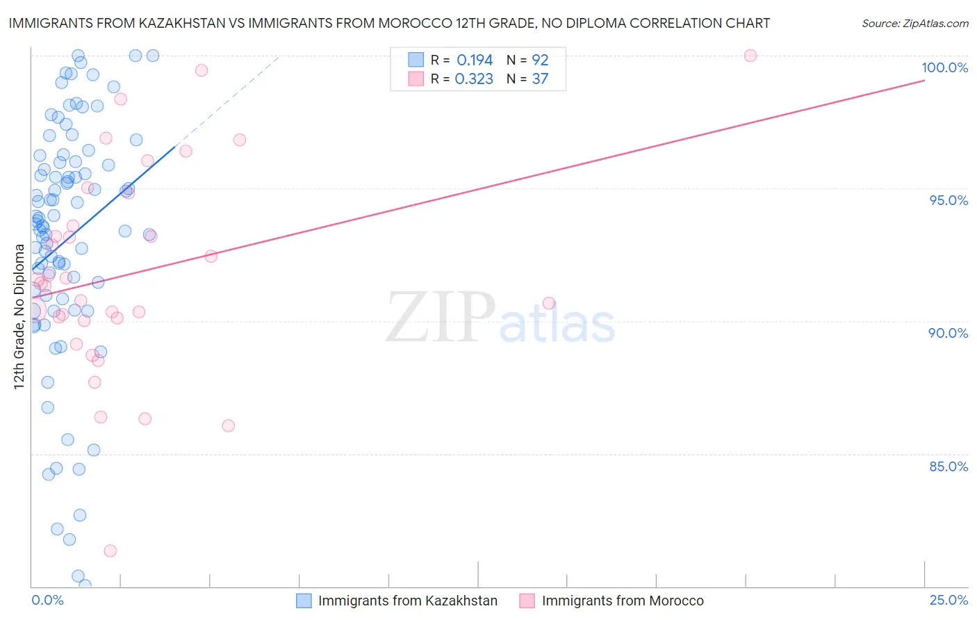 Immigrants from Kazakhstan vs Immigrants from Morocco 12th Grade, No Diploma