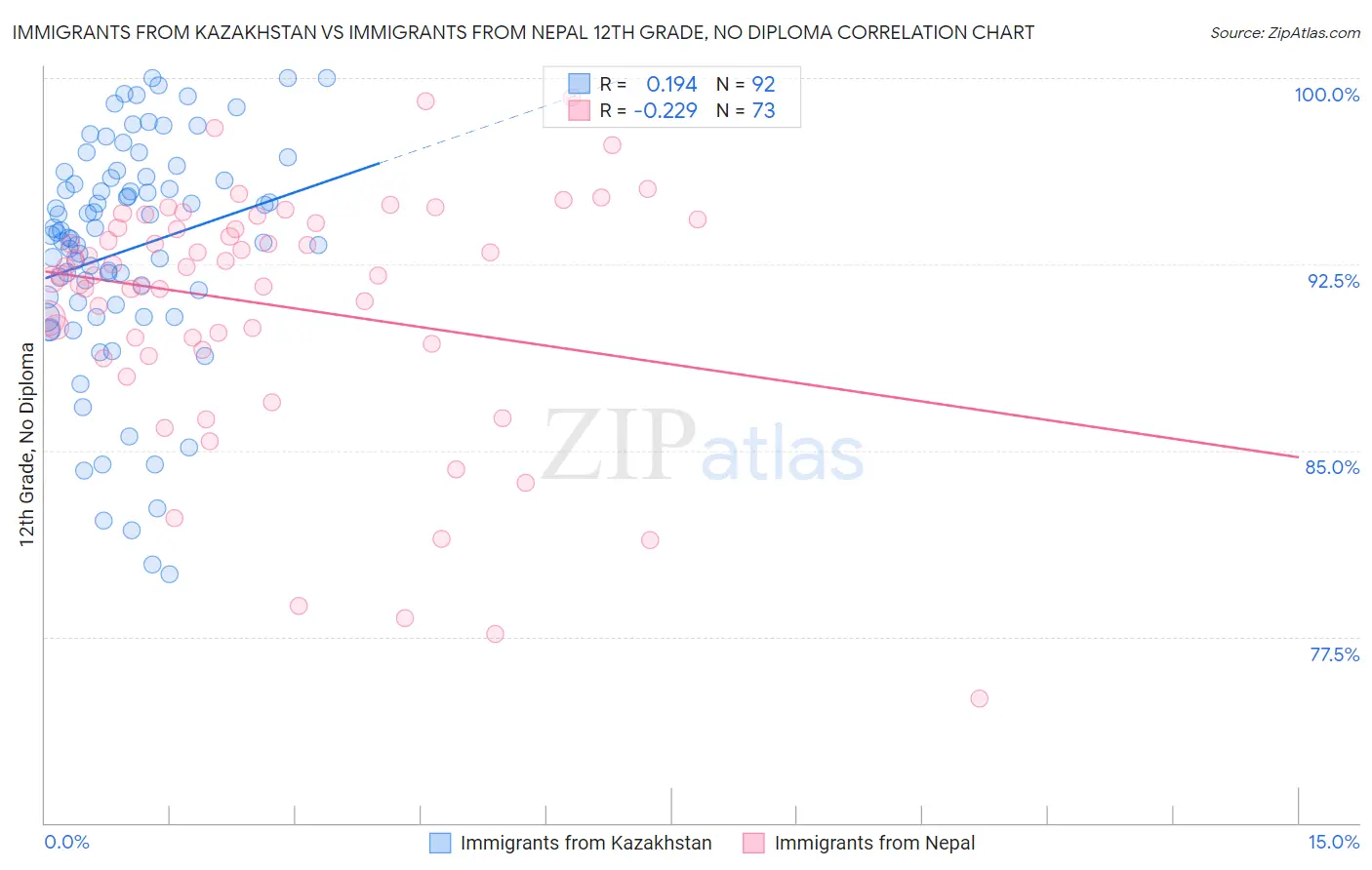 Immigrants from Kazakhstan vs Immigrants from Nepal 12th Grade, No Diploma