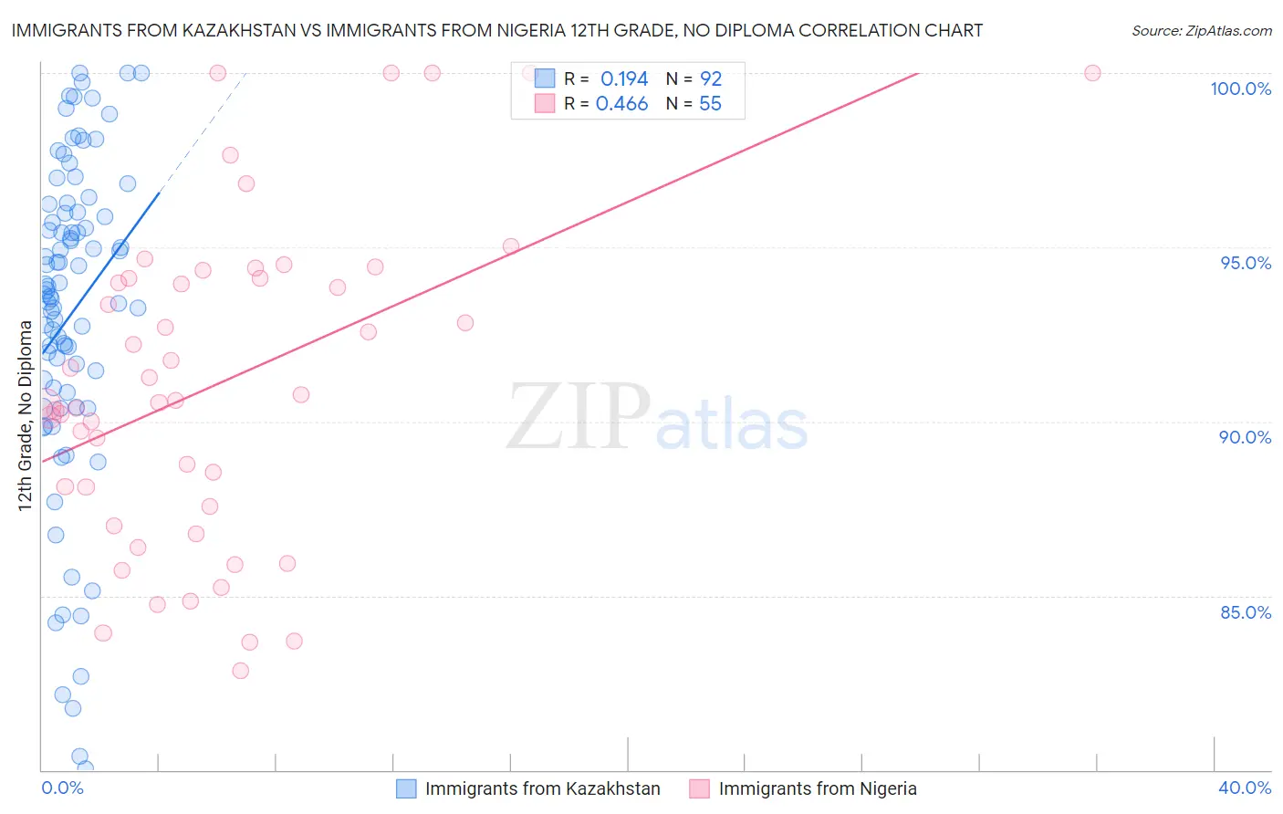 Immigrants from Kazakhstan vs Immigrants from Nigeria 12th Grade, No Diploma