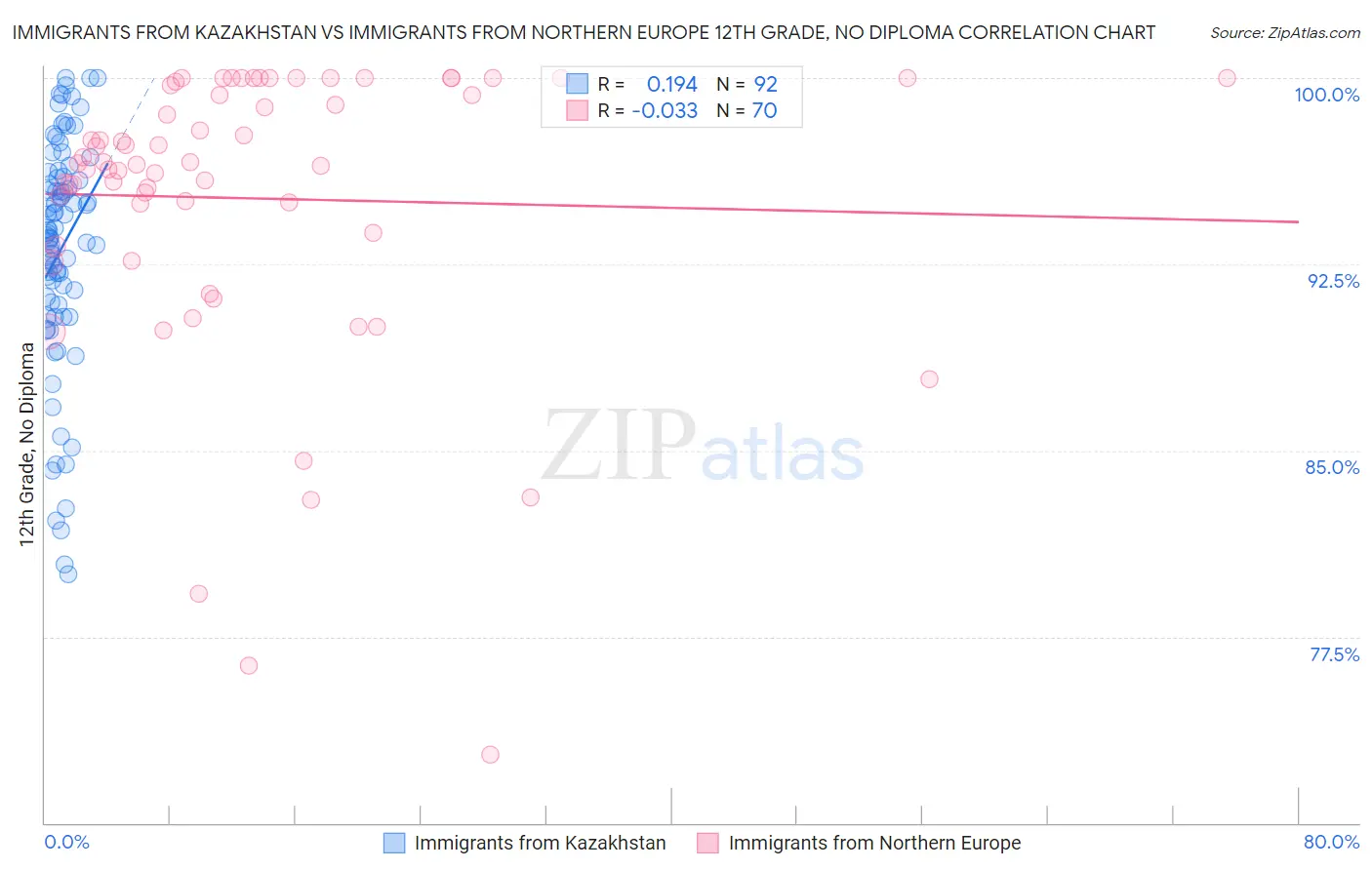 Immigrants from Kazakhstan vs Immigrants from Northern Europe 12th Grade, No Diploma