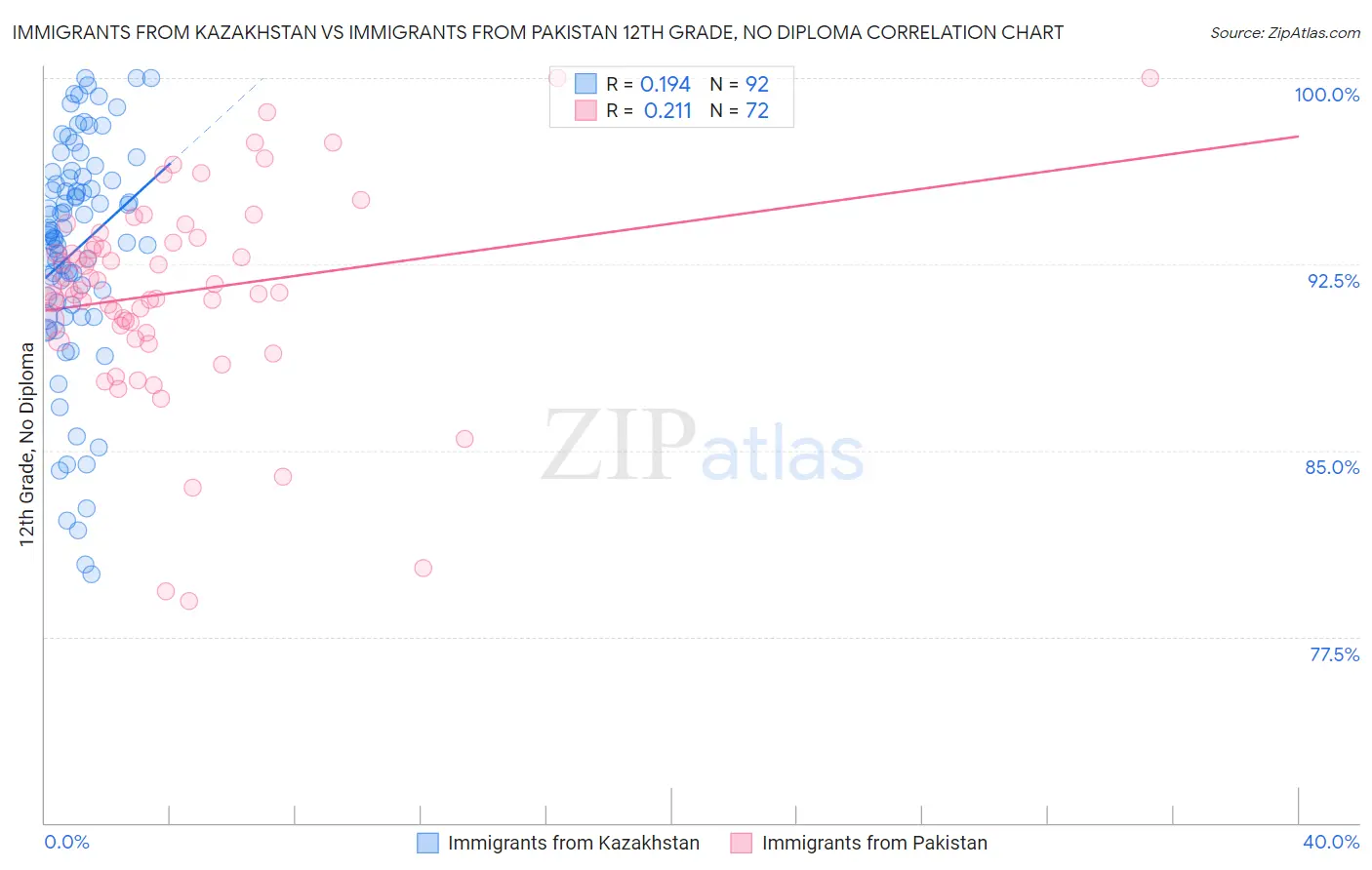 Immigrants from Kazakhstan vs Immigrants from Pakistan 12th Grade, No Diploma