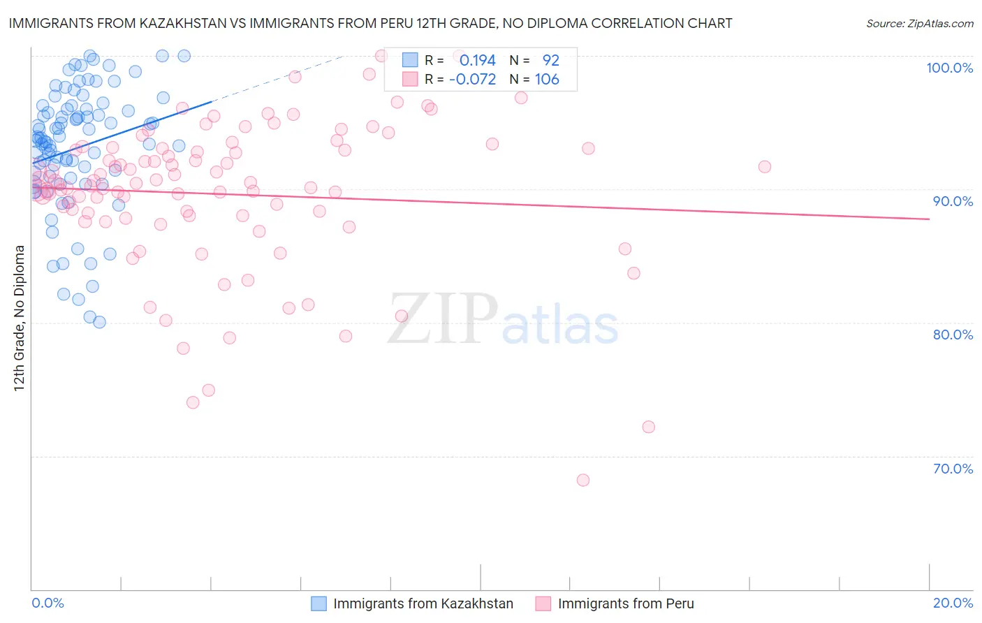Immigrants from Kazakhstan vs Immigrants from Peru 12th Grade, No Diploma