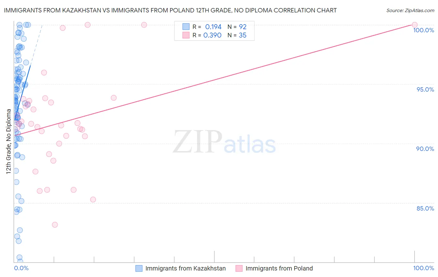 Immigrants from Kazakhstan vs Immigrants from Poland 12th Grade, No Diploma