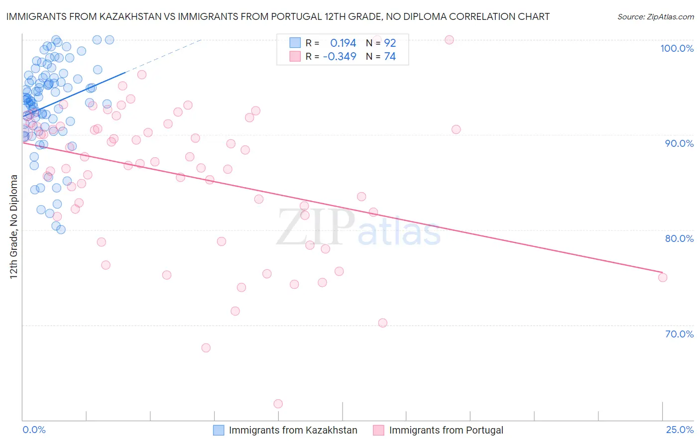 Immigrants from Kazakhstan vs Immigrants from Portugal 12th Grade, No Diploma