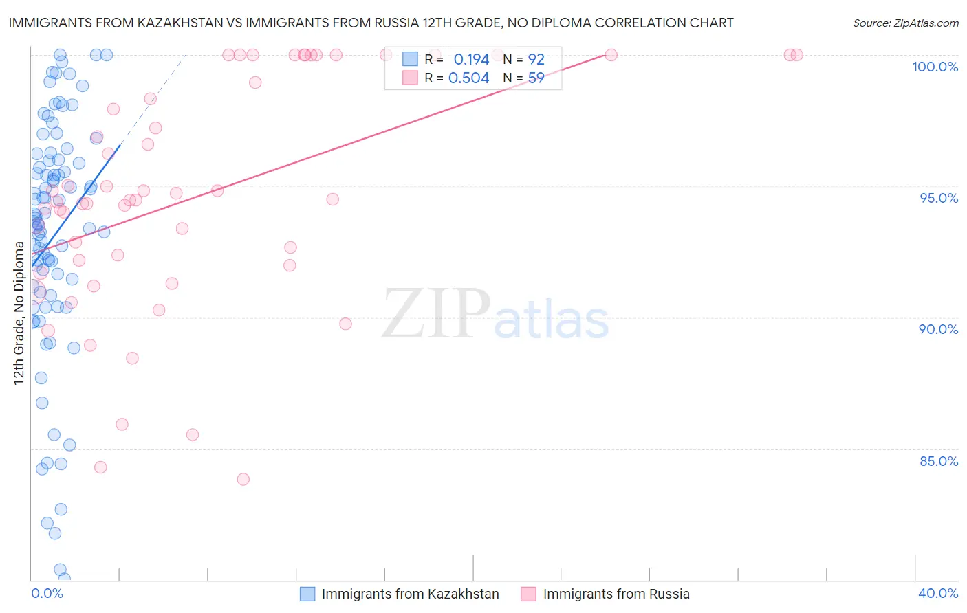 Immigrants from Kazakhstan vs Immigrants from Russia 12th Grade, No Diploma