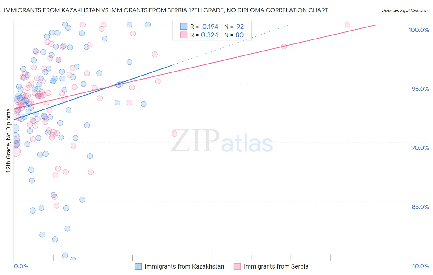 Immigrants from Kazakhstan vs Immigrants from Serbia 12th Grade, No Diploma