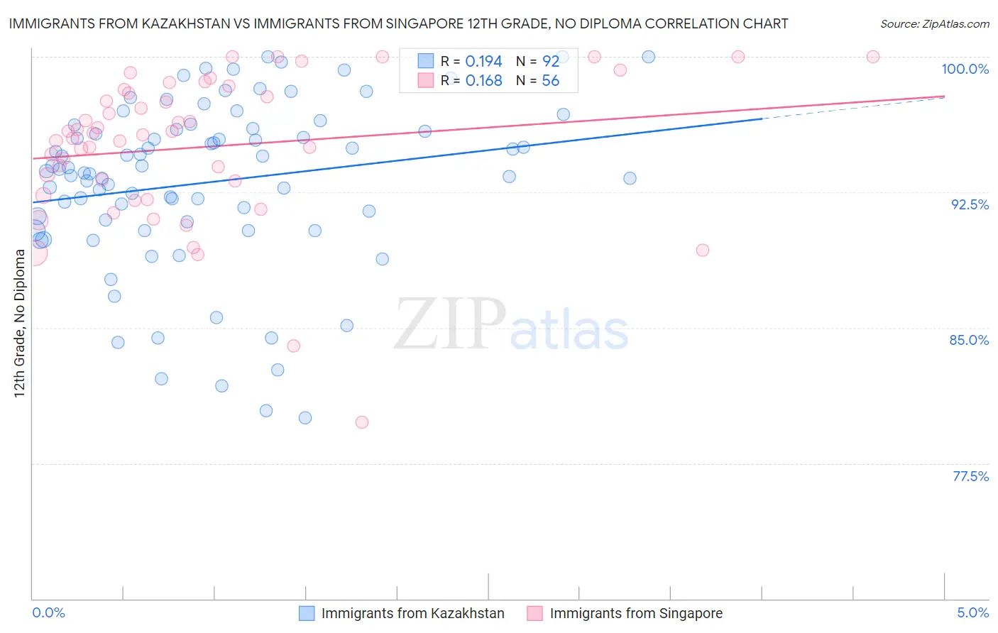 Immigrants from Kazakhstan vs Immigrants from Singapore 12th Grade, No Diploma