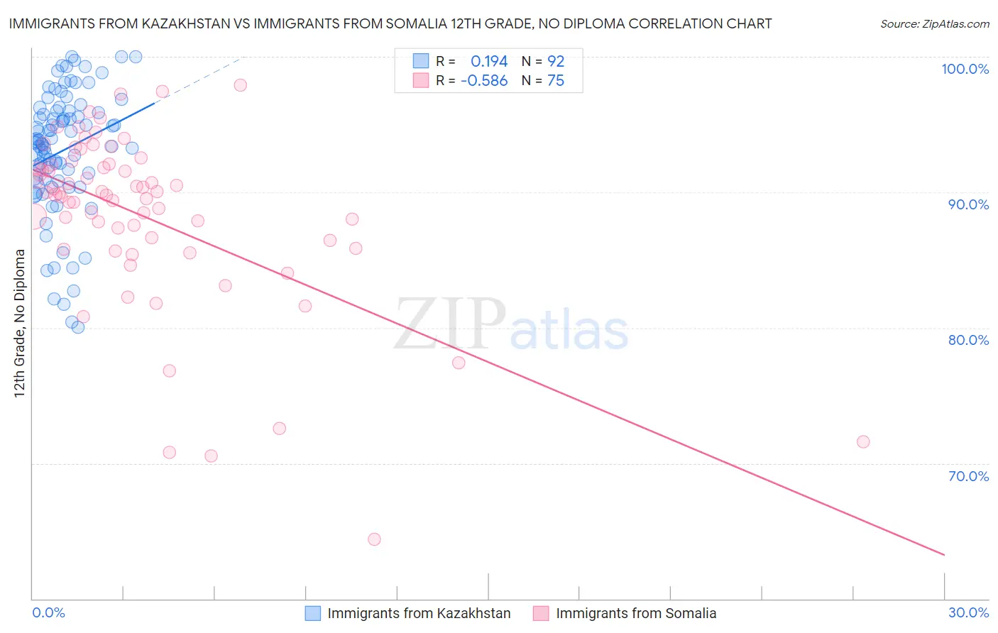 Immigrants from Kazakhstan vs Immigrants from Somalia 12th Grade, No Diploma