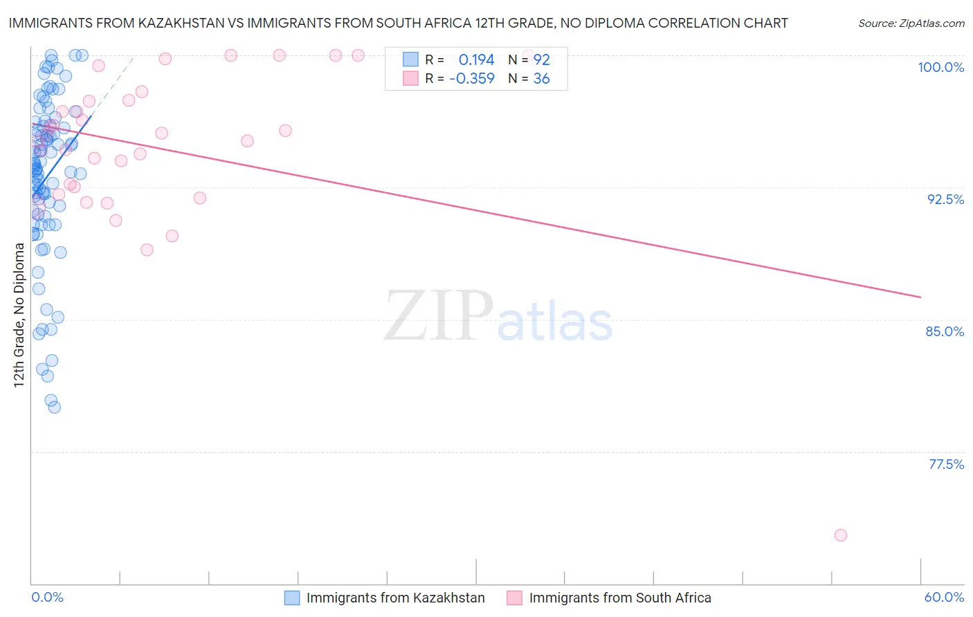 Immigrants from Kazakhstan vs Immigrants from South Africa 12th Grade, No Diploma