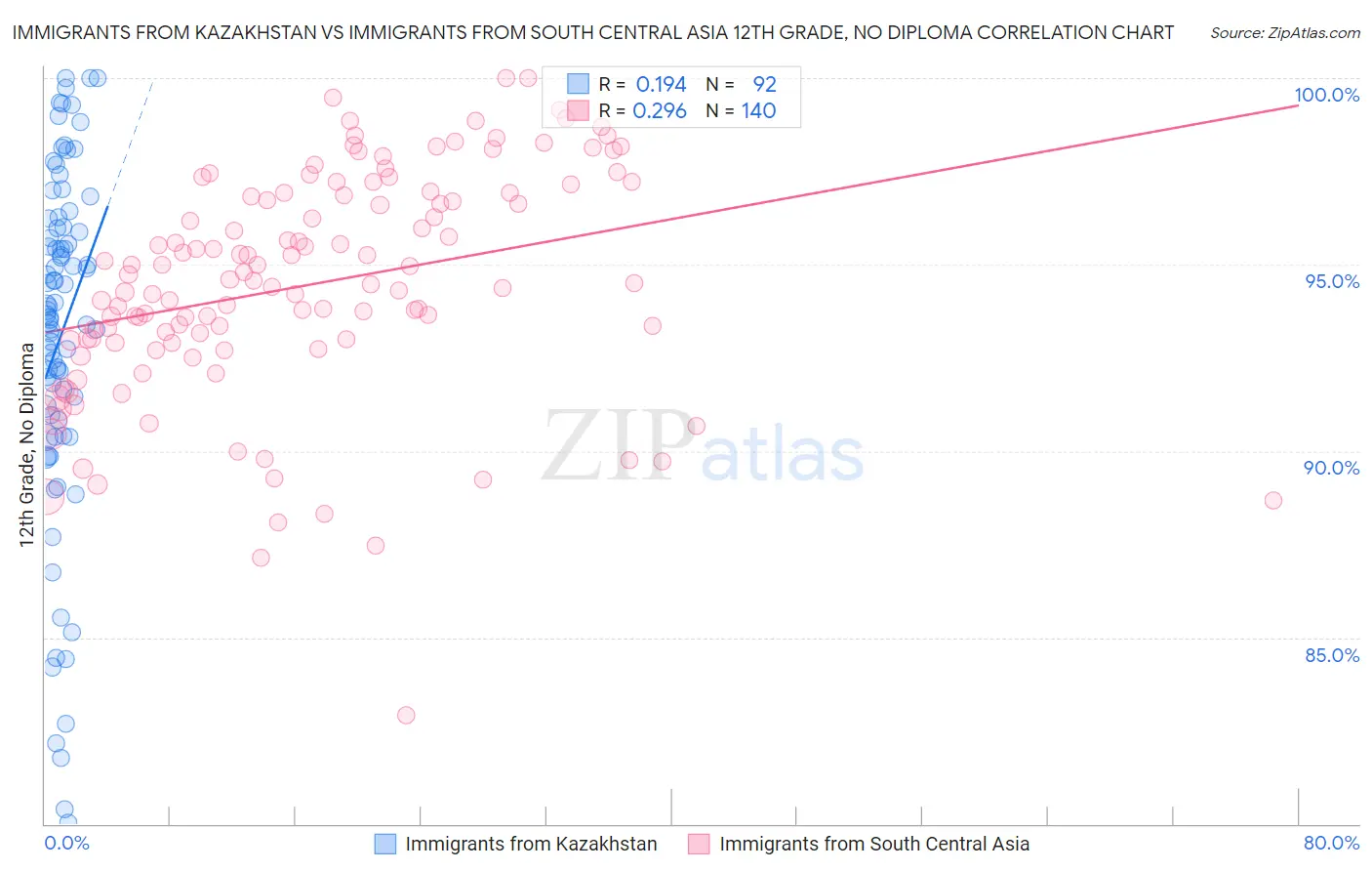 Immigrants from Kazakhstan vs Immigrants from South Central Asia 12th Grade, No Diploma