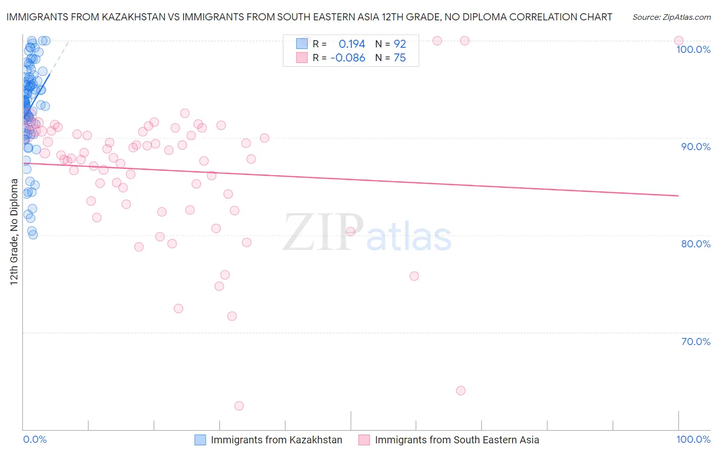 Immigrants from Kazakhstan vs Immigrants from South Eastern Asia 12th Grade, No Diploma