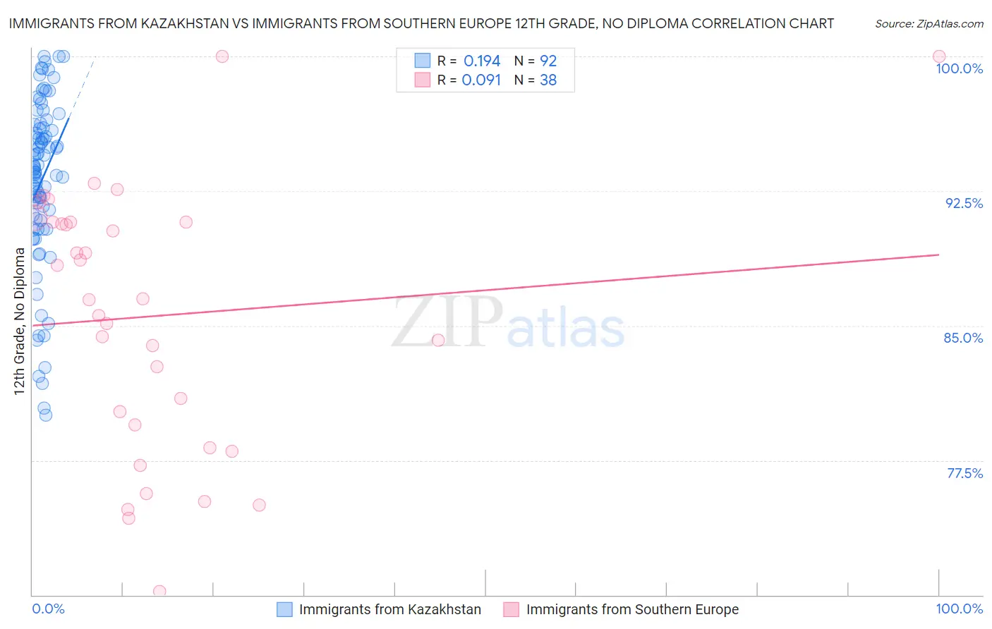 Immigrants from Kazakhstan vs Immigrants from Southern Europe 12th Grade, No Diploma