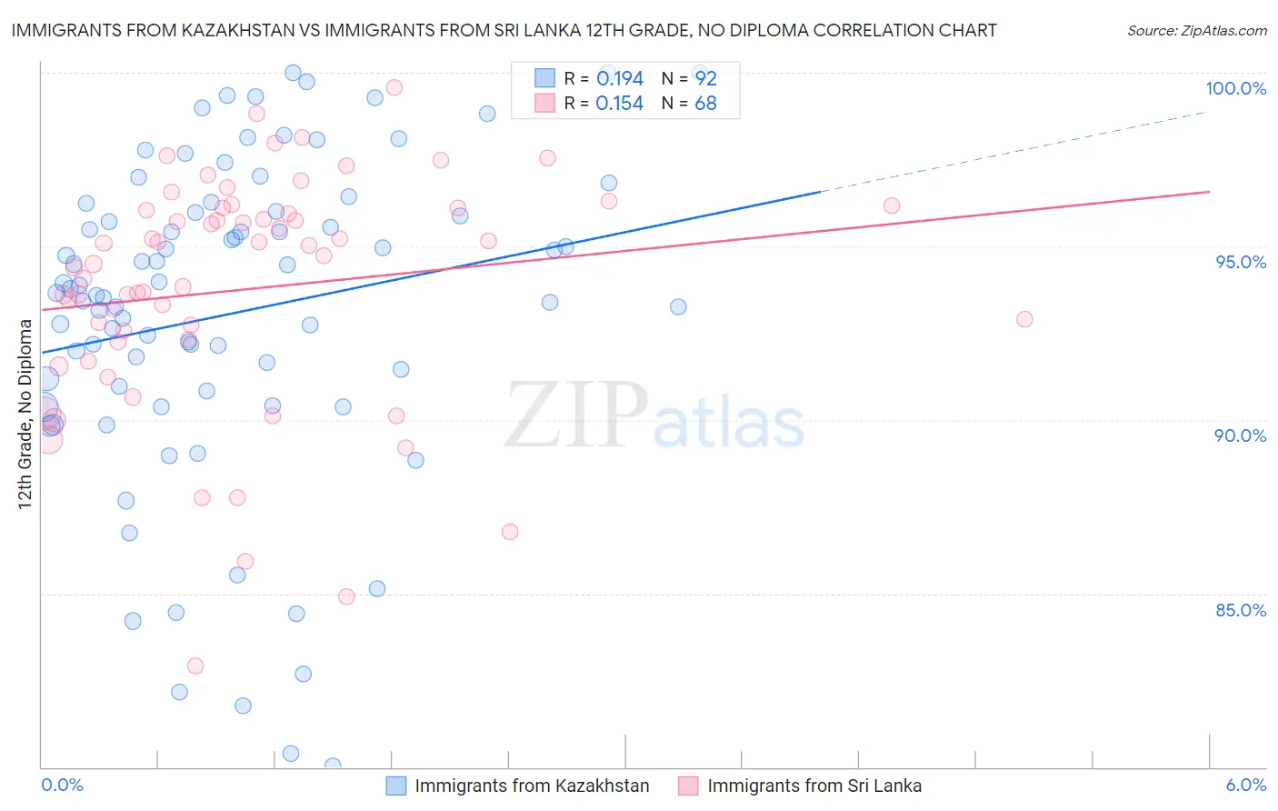 Immigrants from Kazakhstan vs Immigrants from Sri Lanka 12th Grade, No Diploma