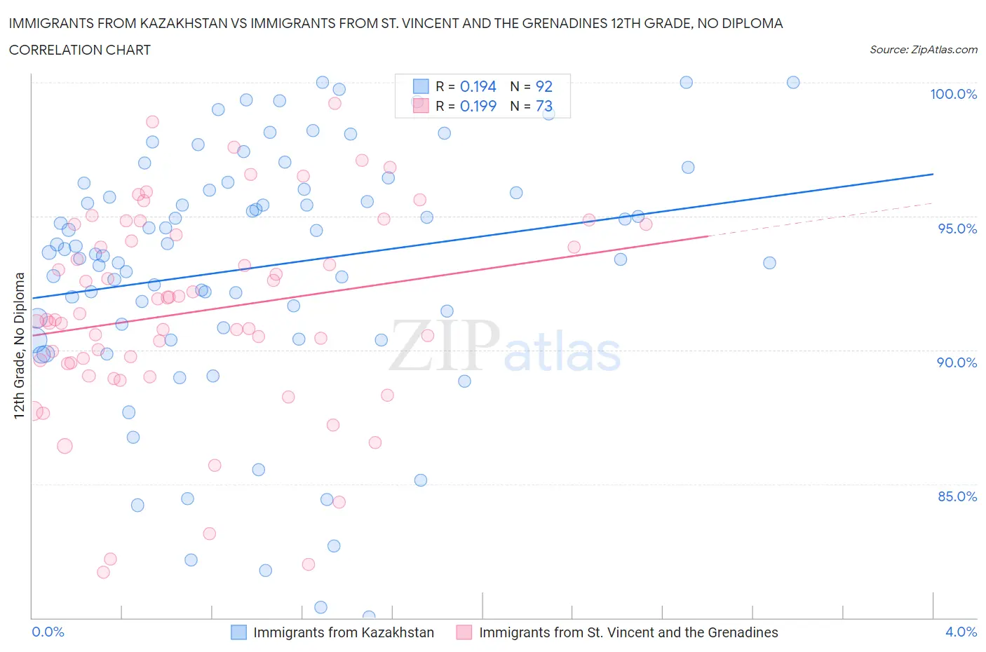 Immigrants from Kazakhstan vs Immigrants from St. Vincent and the Grenadines 12th Grade, No Diploma