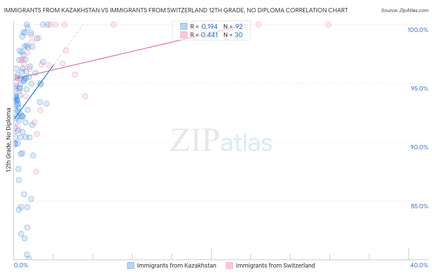 Immigrants from Kazakhstan vs Immigrants from Switzerland 12th Grade, No Diploma