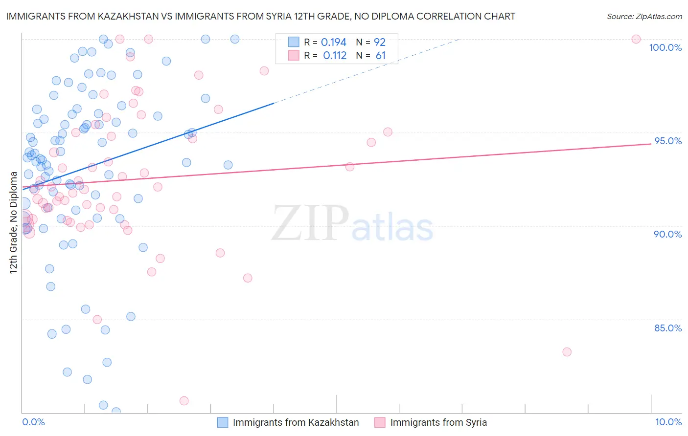 Immigrants from Kazakhstan vs Immigrants from Syria 12th Grade, No Diploma