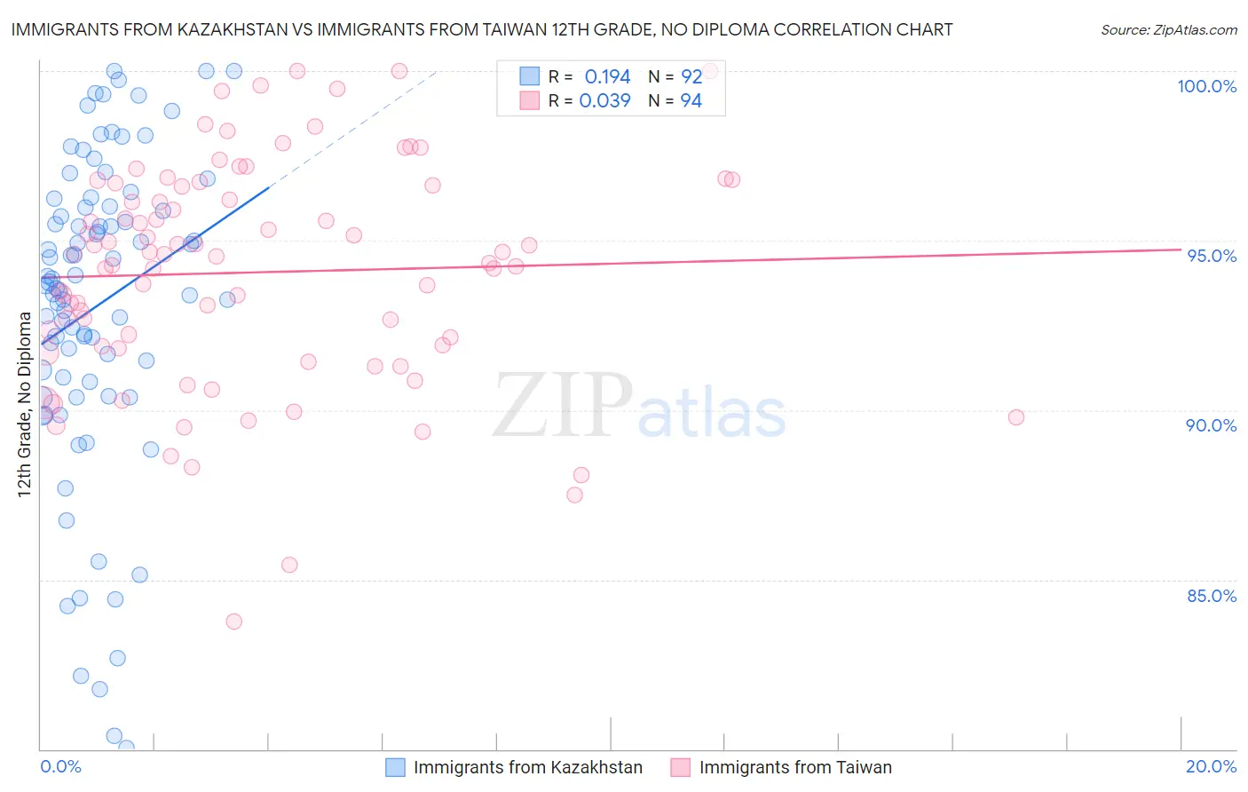 Immigrants from Kazakhstan vs Immigrants from Taiwan 12th Grade, No Diploma