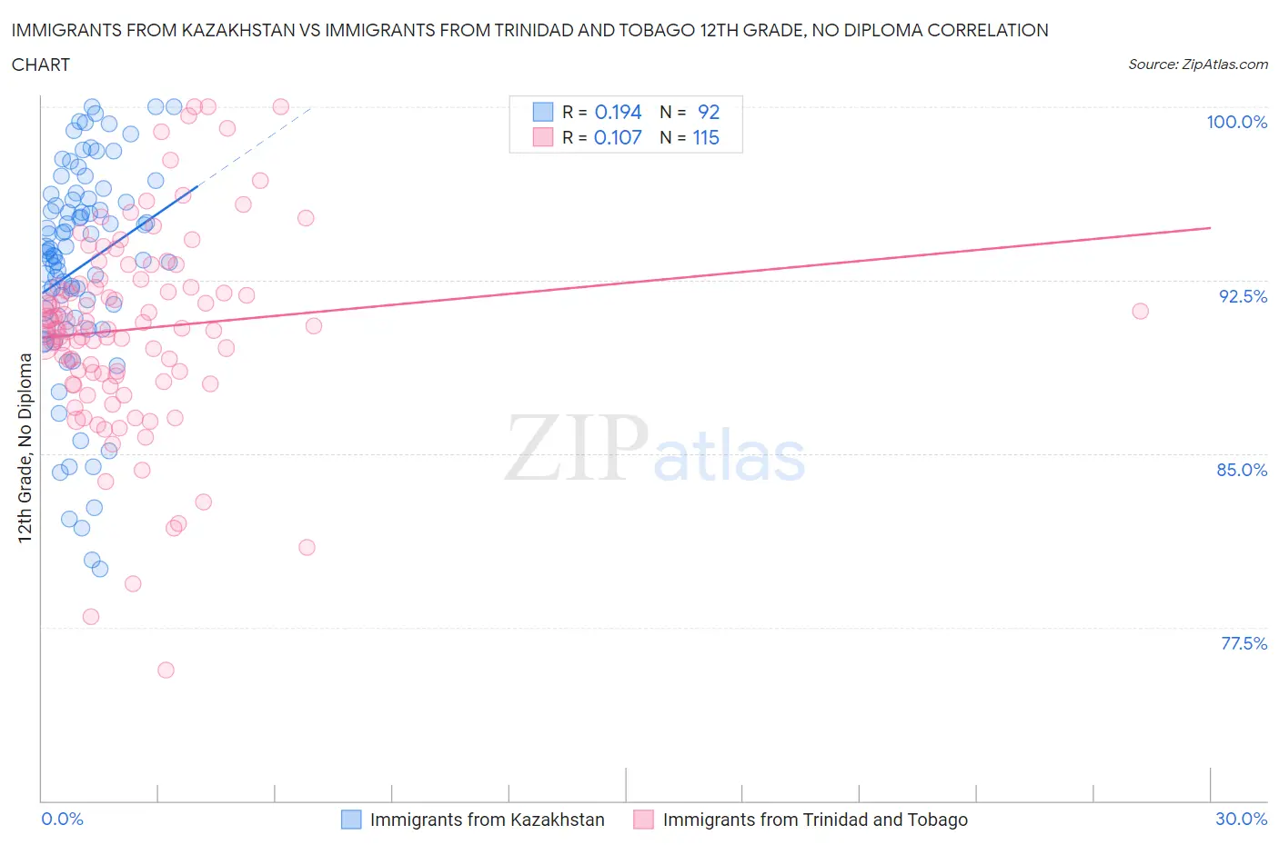 Immigrants from Kazakhstan vs Immigrants from Trinidad and Tobago 12th Grade, No Diploma