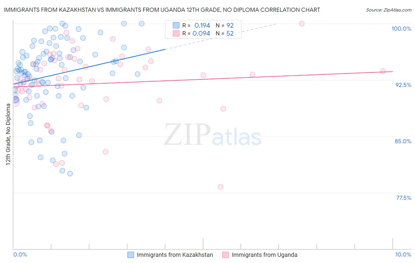 Immigrants from Kazakhstan vs Immigrants from Uganda 12th Grade, No Diploma