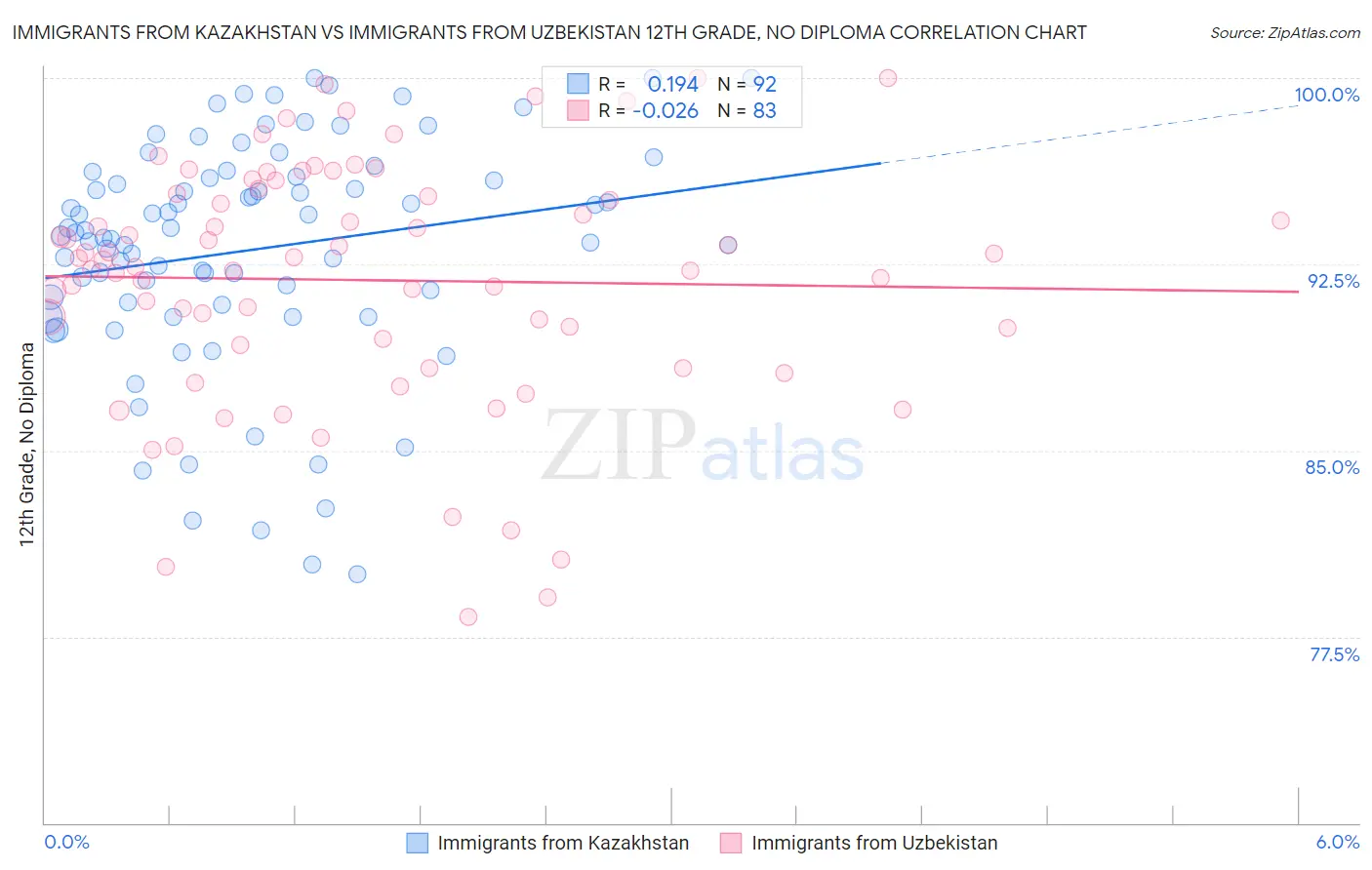 Immigrants from Kazakhstan vs Immigrants from Uzbekistan 12th Grade, No Diploma