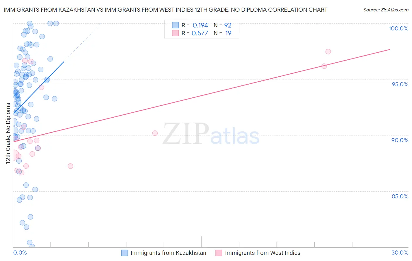 Immigrants from Kazakhstan vs Immigrants from West Indies 12th Grade, No Diploma