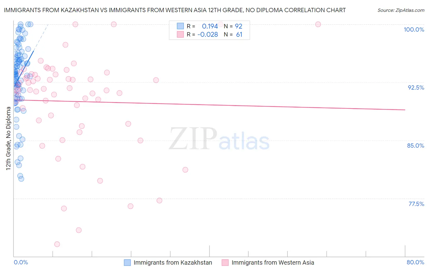 Immigrants from Kazakhstan vs Immigrants from Western Asia 12th Grade, No Diploma
