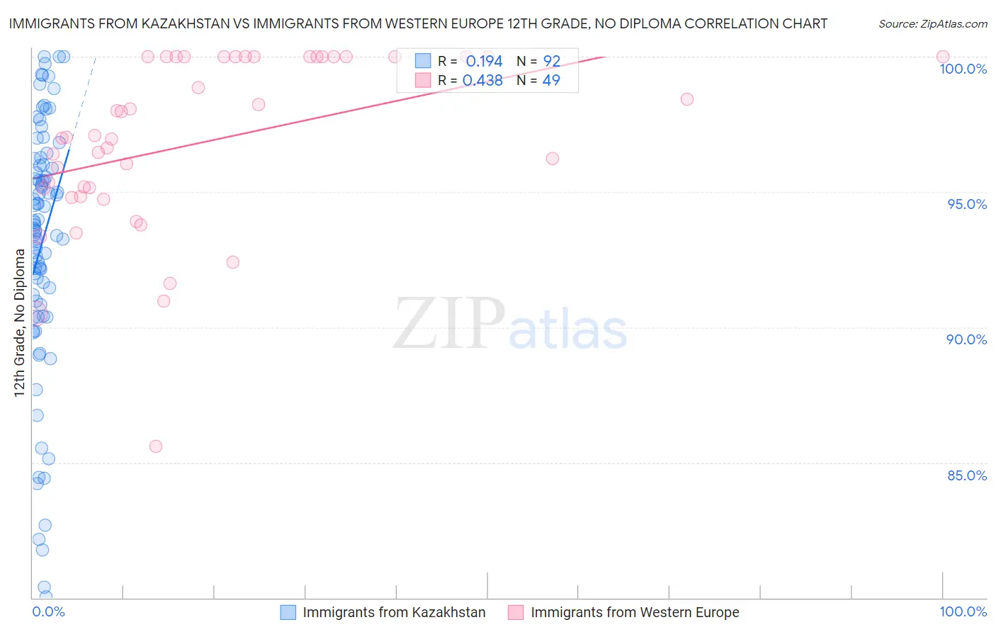 Immigrants from Kazakhstan vs Immigrants from Western Europe 12th Grade, No Diploma