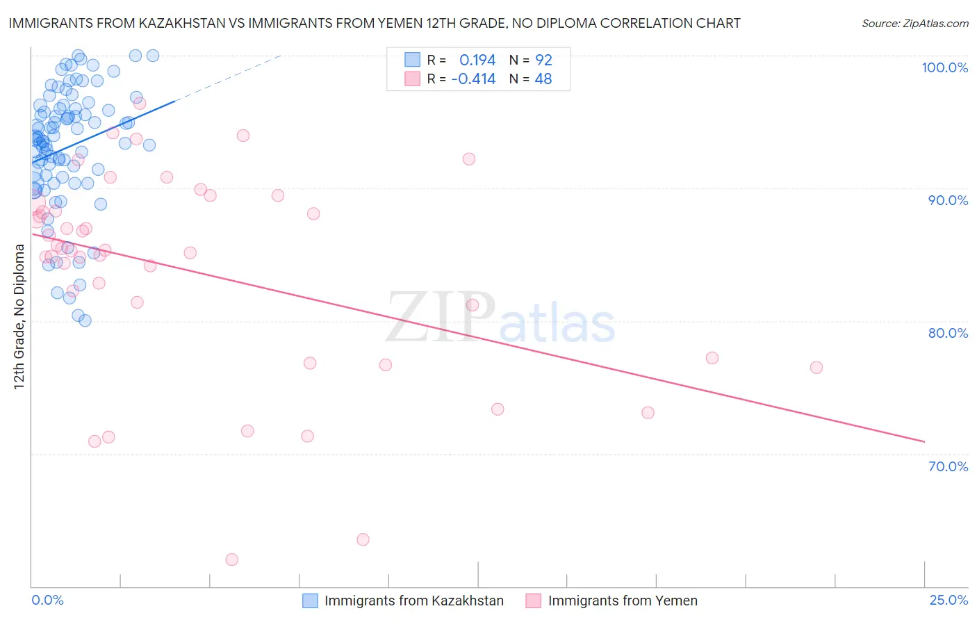 Immigrants from Kazakhstan vs Immigrants from Yemen 12th Grade, No Diploma