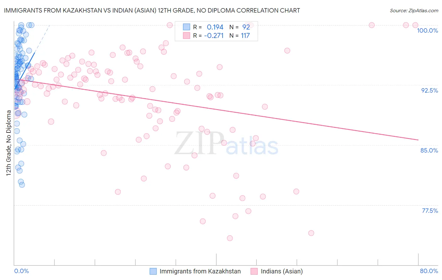 Immigrants from Kazakhstan vs Indian (Asian) 12th Grade, No Diploma