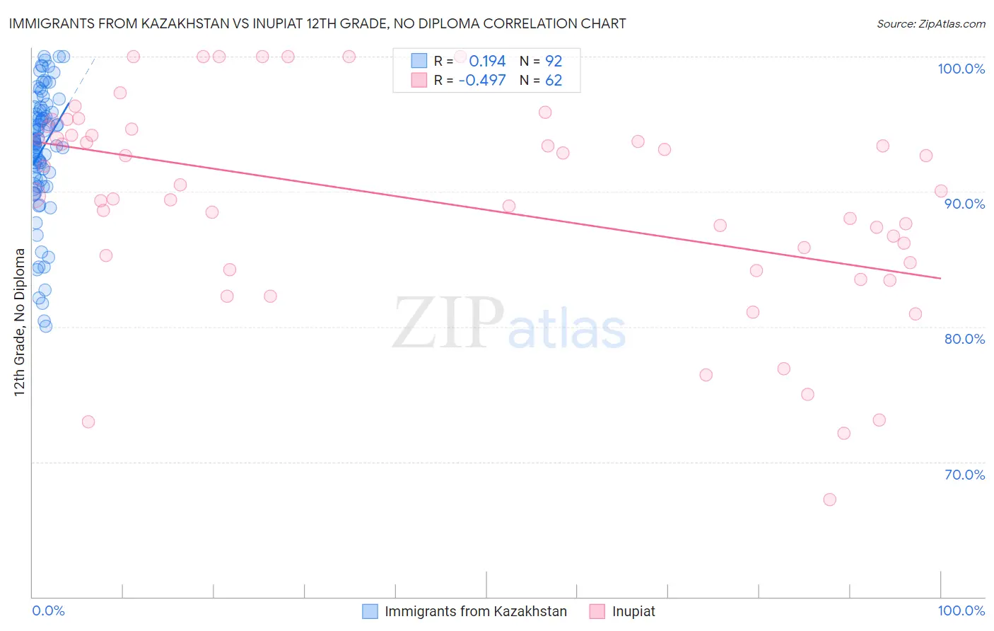 Immigrants from Kazakhstan vs Inupiat 12th Grade, No Diploma