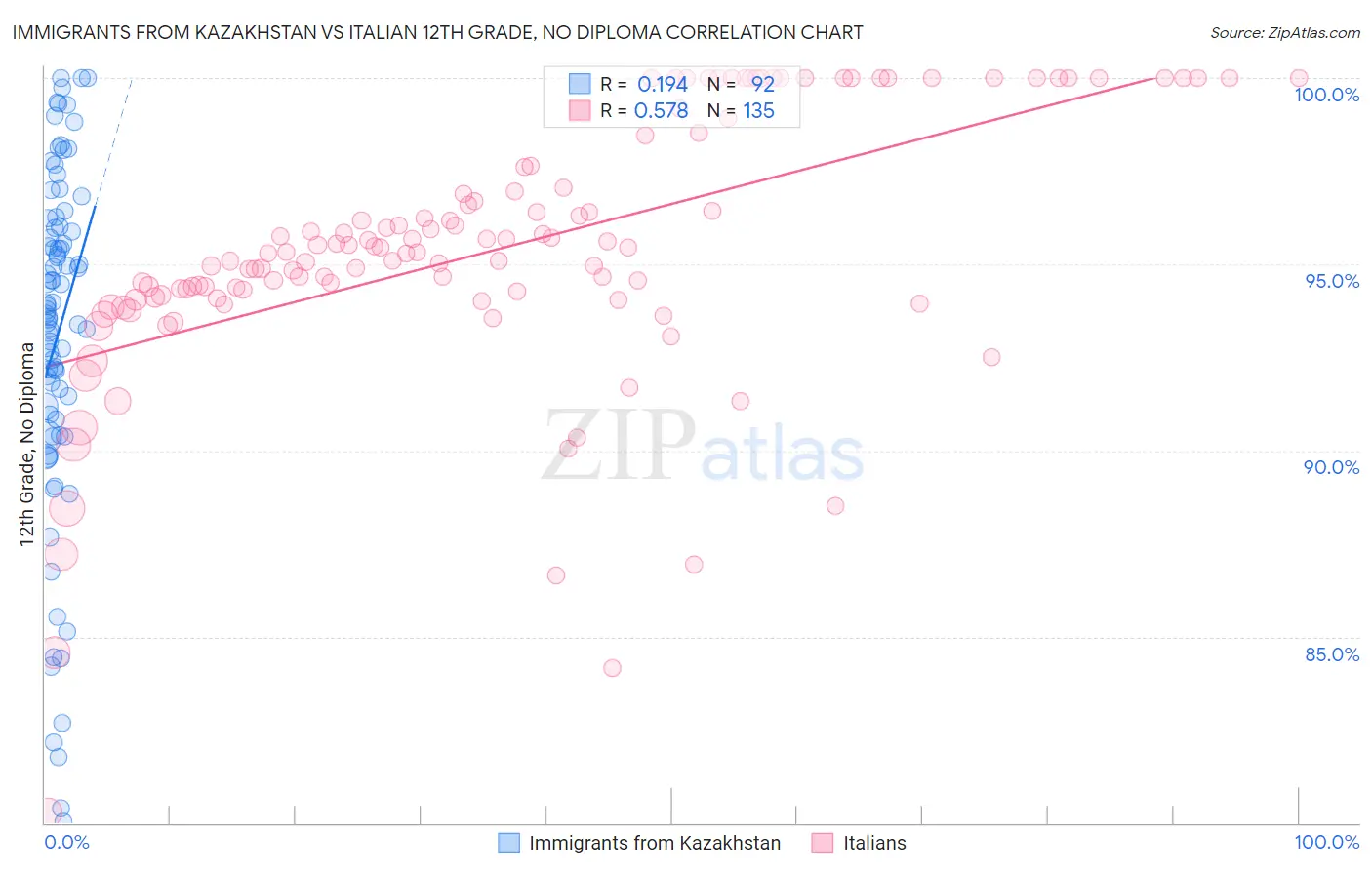 Immigrants from Kazakhstan vs Italian 12th Grade, No Diploma