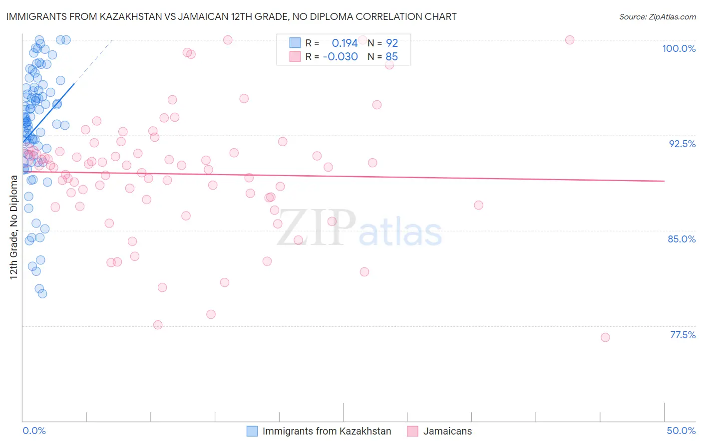 Immigrants from Kazakhstan vs Jamaican 12th Grade, No Diploma