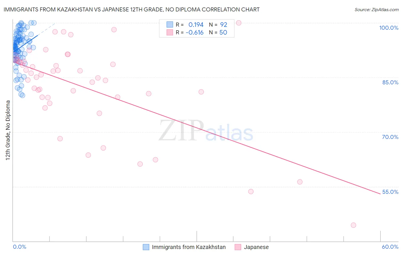 Immigrants from Kazakhstan vs Japanese 12th Grade, No Diploma