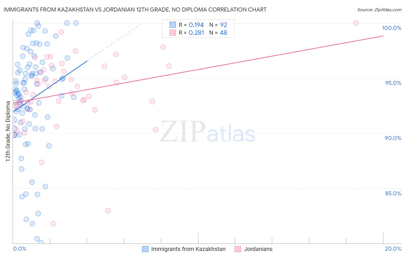 Immigrants from Kazakhstan vs Jordanian 12th Grade, No Diploma