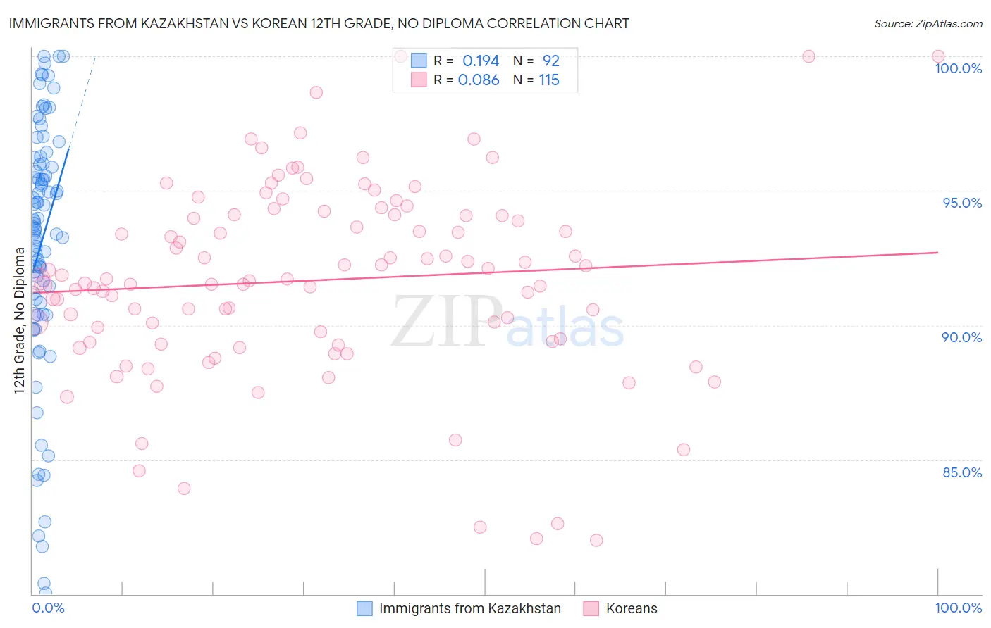 Immigrants from Kazakhstan vs Korean 12th Grade, No Diploma