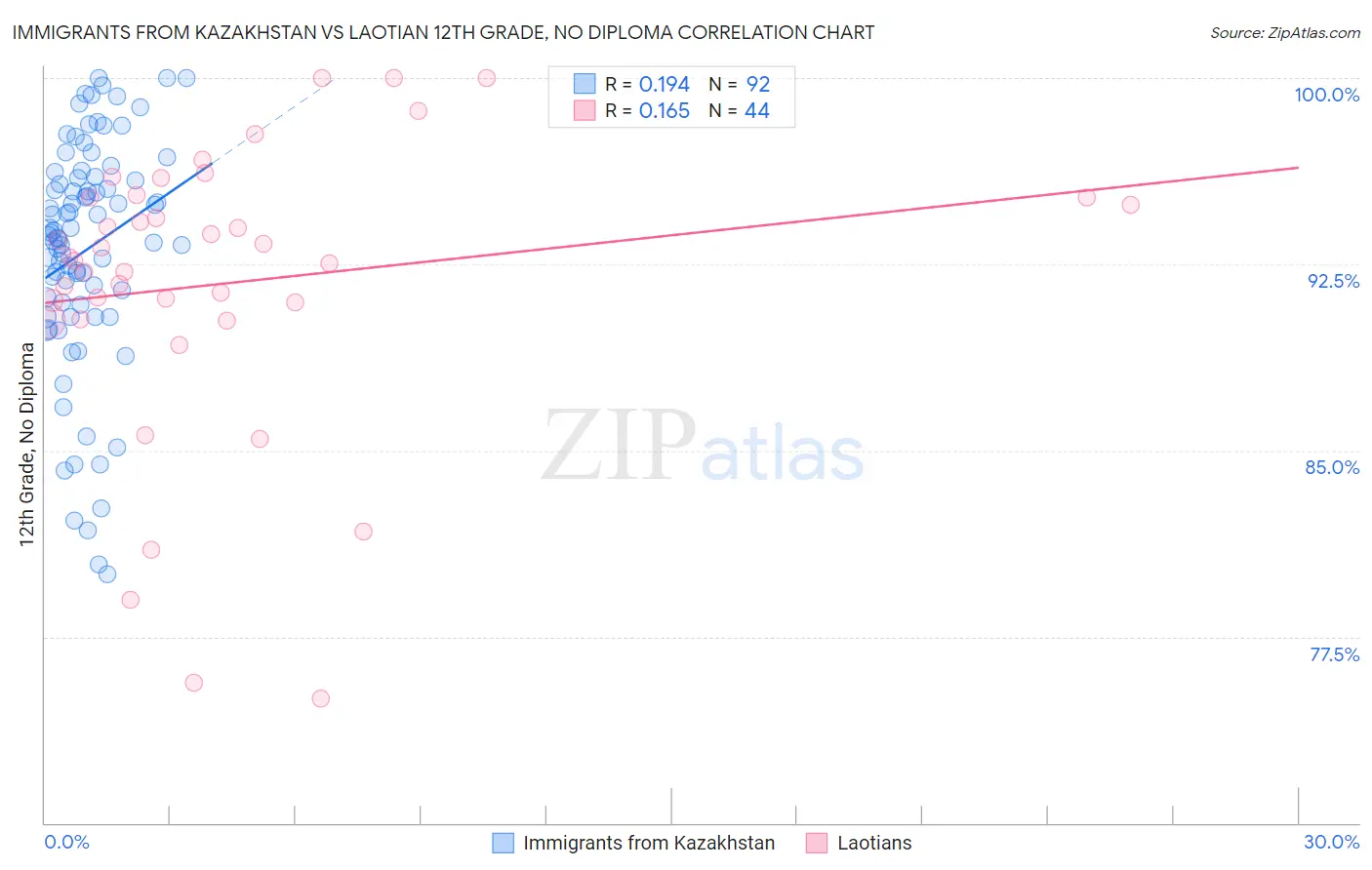 Immigrants from Kazakhstan vs Laotian 12th Grade, No Diploma