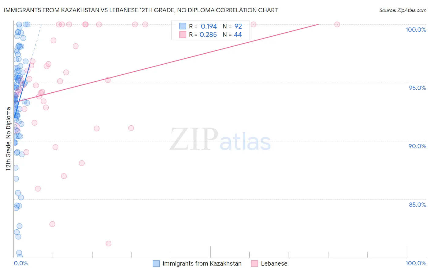 Immigrants from Kazakhstan vs Lebanese 12th Grade, No Diploma